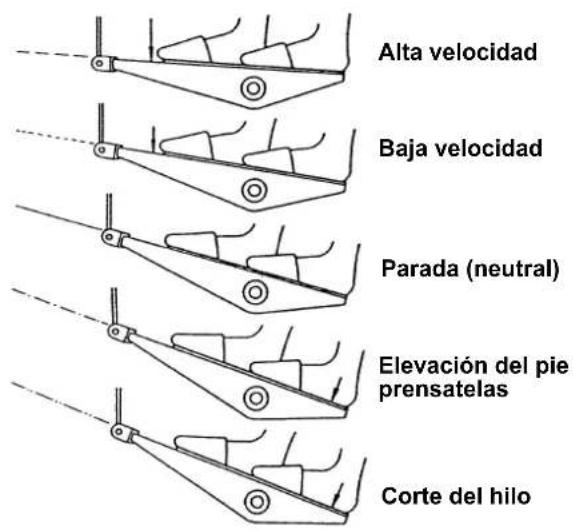 Alta velocidad Baja velocidad Parada (neutral) Elevación del pie prensatelas Corte del hilo