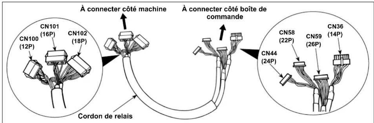 À connecter côté machine À connecter côté boîte de commande CN101 (16P) CN102 (18P) CN100 (12P) Cordon de relais CN58 (22P) CN59 (26P) CN36 (14P) CN44 (24P)