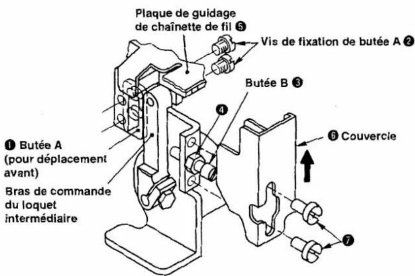Plaque de guidage de chaînette de fil ⑤ Vis de fixation de butée A ② Butée B ③ ① Butée A (pour déplacement avant) Bras de commande du loquet intermédiaire ⑥ Couvercie ⑦