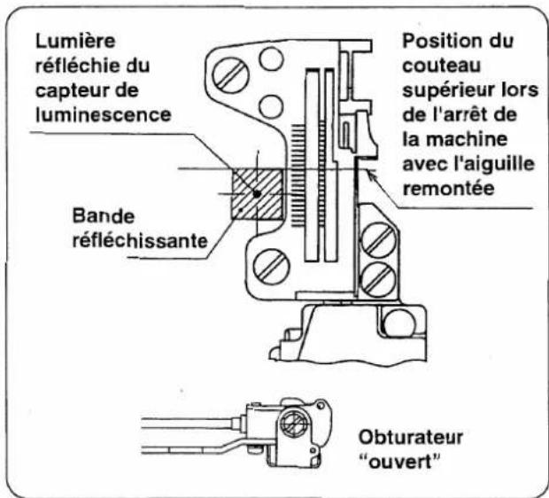 Lumière réfléchie du capteur de luminescence Bande réfléchissante Position du couteau supérieur lors de l'arrêt de la machine avec l'aiguille remontée Obturateur "ouvert"