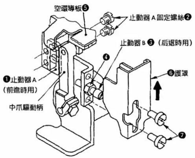 空環導板⑤ 止動器 A 固定螺絲② 止動器 B ③(后退時用) ①止動器 A (前進時用) 中爪驅動柄 ⑥護罩