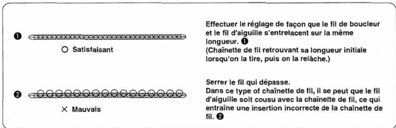Effectuer le réglage de façon que le fil de boucleur et le fil d'aiguille s'entrelacent sur la même longueur. ① (Chainette de fil retrouvant sa longueur initiale lorsqu'on la tire, puis on la relâche.) Serrer le fil qui dépasse. Dans ce type of chaînette de fil, il se peut que le fil d'aiguille soit cousu avec la chaînette de fil, ce qui entraîne une insertion incorrecte de la chaînette de fil. ② ① ○ Satisfaisant ② × Mauvais
