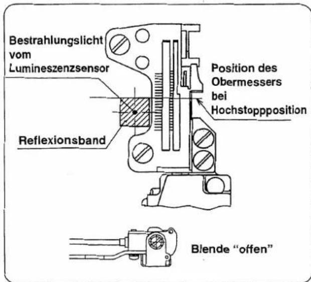 Bestrahlungslicht vom Lumineszenzsensor Reflexionsband Position des Obermessers bei Hochstopposition Blende "offen"