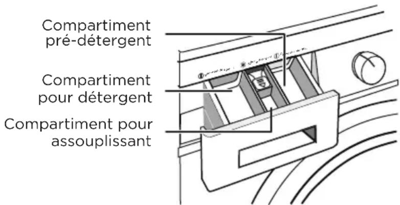 Compartment pré-détergent Compartment pour détergent Compartment pour assouplissant
