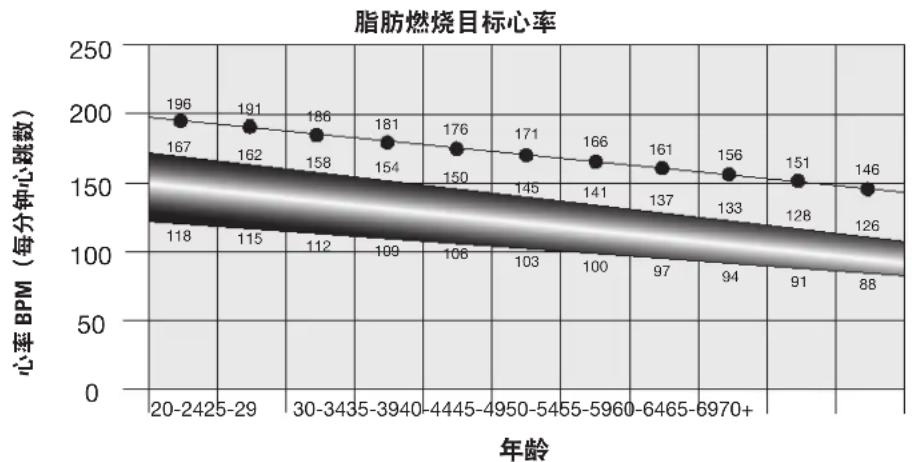BOWFLEX SelectTech 560 - 心率计算 - 1