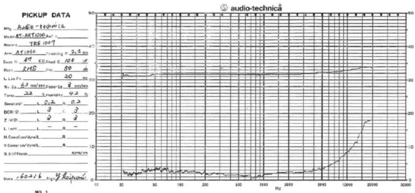 AUDIO TECHNICA ATART1000 - Caratteristiche di frequenza e separazione - 1