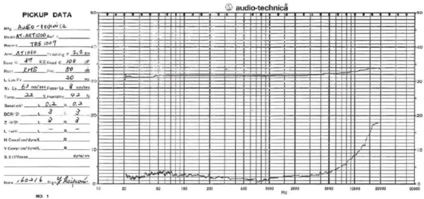 AUDIO TECHNICA ATART1000 - Frequency and separation characteristics - 1