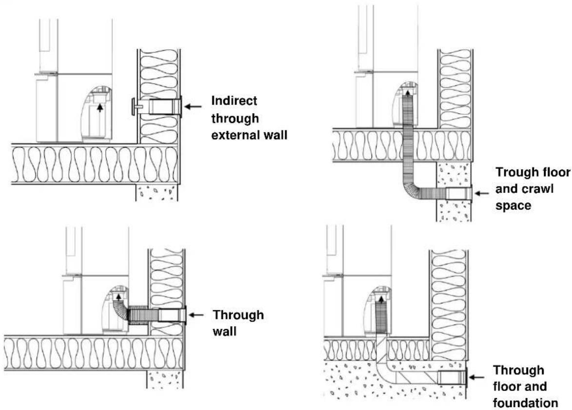 Indirect through external wall Through wall Through floor and crawl space Through floor and foundation