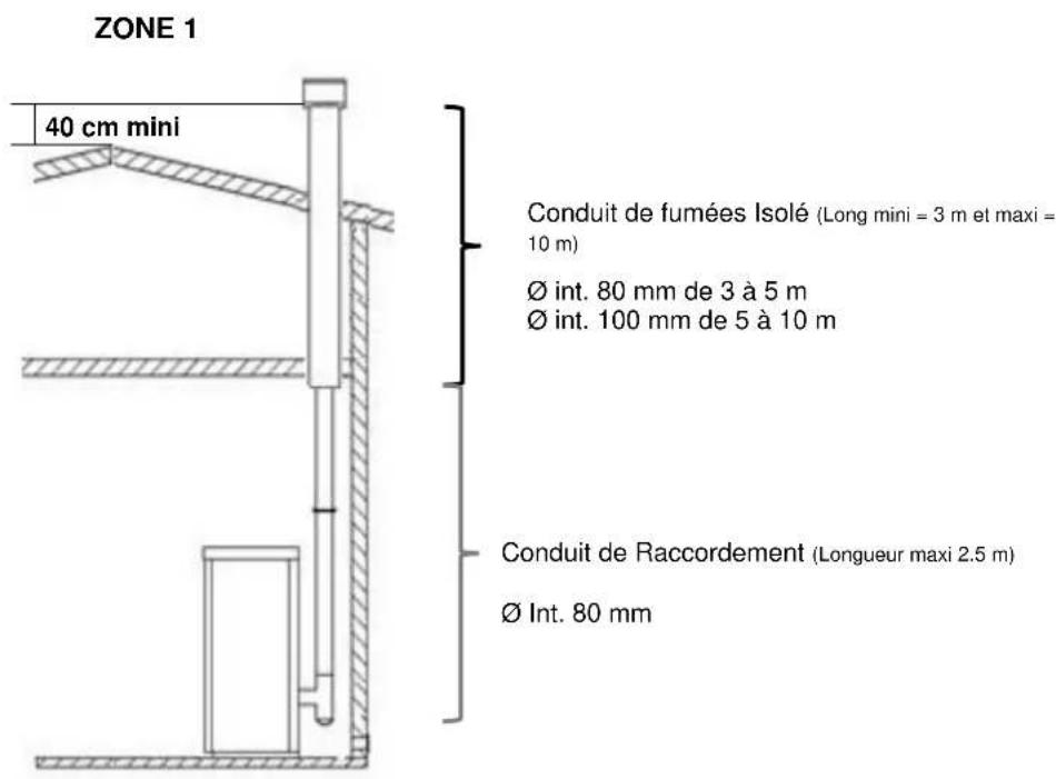 ZONE 1 40 cm mini Conduit de fumées Isolé (Long mini = 3 m et maxi = 10 m) Ø int. 80 mm de 3 à 5 m Ø int. 100 mm de 5 à 10 m Conduit de Raccordement (Longueur maxi 2.5 m) Ø Int. 80 mm