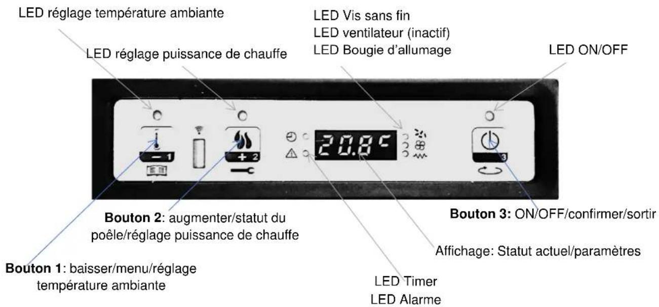 LED réglage température ambiante LED réglage puissance de chauffe LED Vis sans fin LED ventilateur (inactif) LED Bougie d'allumage LED ON/OFF Bouton 2: augmenter/statut du poêle/réglage puissance de chauffe Bouton 1: baisser/menu/réglage température ambiante Bouton 3: ON/OFF/confirmer/sortir Affichage: Statut actuel/paramètres LED Timer LED Alarme