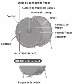 Butée du panneau de frappe Surface de frappe de la peau Boulon de serrage Tirant Panneau de frappe Peau de frappe (intérieur) Cerclage Prise TRIGGER OUT Crochet KD-180 uniquement Plaque de la pédale