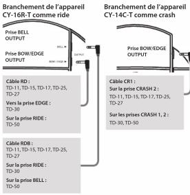 ROLAND CY16RT - Branchement sur un module de son de batterie - 1