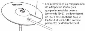 ROLAND CY16RT - Réglages de paramètres recommandés - 1
