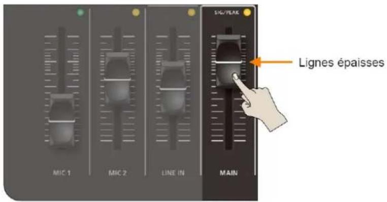 SIG/PEAK Lignes épaisses MIC 1 MIC 2 LINE IN MAIN