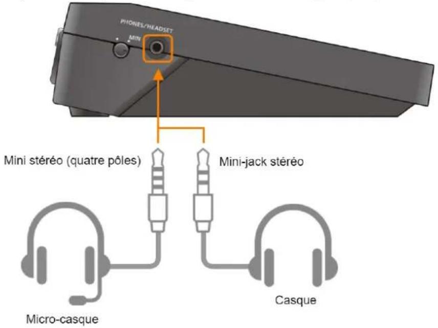 PHONE/HEADSET MIN Mini stéréo (quatre pôles) Mini-jack stéréo Micro-casque Casque