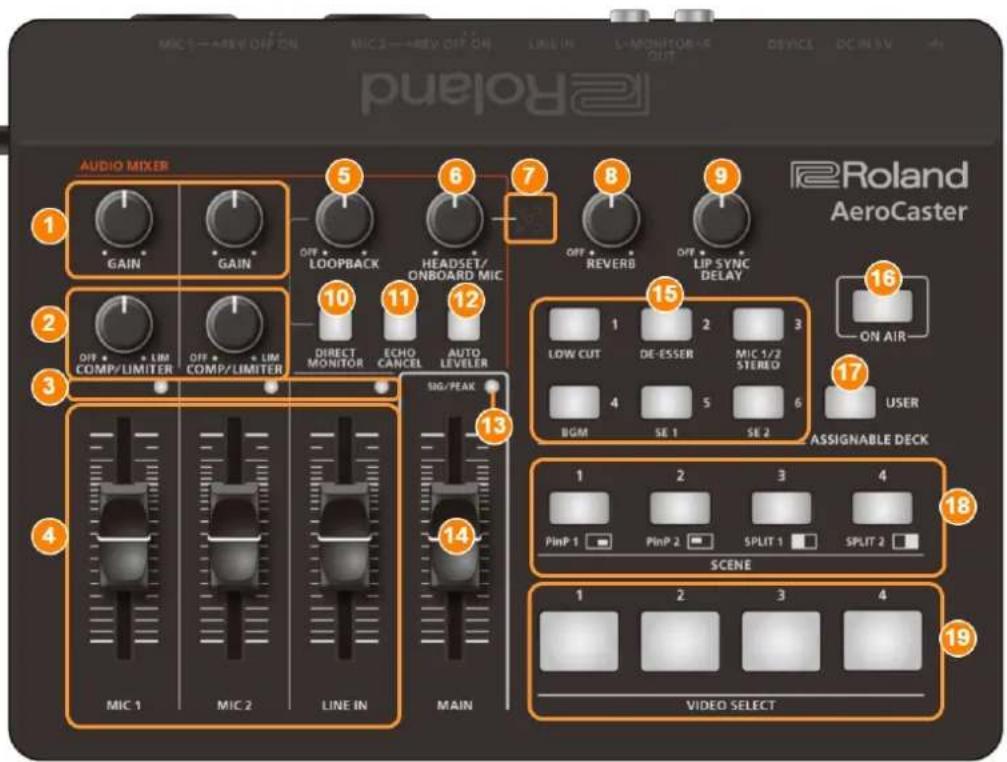MIC1—AIRE OFF ON MIC2—REV OFF ON LINE IN L-MONITOR+R OUT DEVICE DCIN 3V Audio Mixer GAIN GAIN OFF LOOPBACK HEADSET/ONBOARD MIC OFF REVERB OFF LIP SYNC DELAY 16 OFF COMP/LIMITER OFF COMP/LIMITER DIRECT MONITOR ECHO CANCEL AUTO LEVELER LOW CUT DE-ESSER MIC 1/2 STEREO 4 5 6 USER BGM SE 1 SE 2 ASSIGNABLE DECK 1 2 3 4 PinP 1 PinP 2 SPLIT 1 SPLIT 2 SCENE 1 2 3 4 VIDEO SELECT MAIN MIC 1 MIC 2 LINE IN