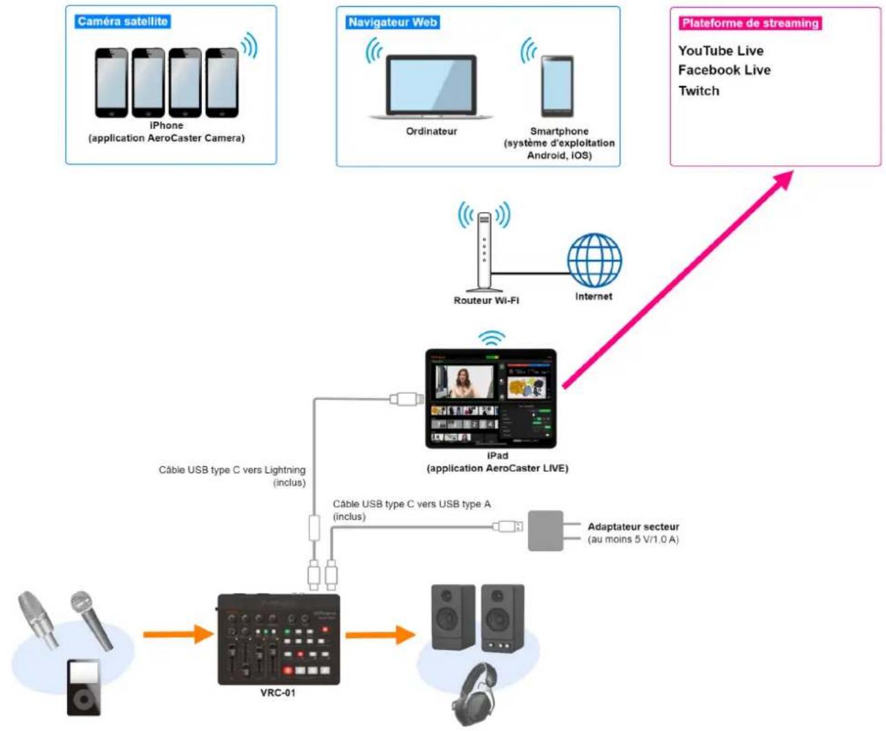 ROLAND AeroCaster VRC01 - Utilisation avec l'application aeroCaster LIVE (utilisation d'un ipad avec un port lightning) - 1