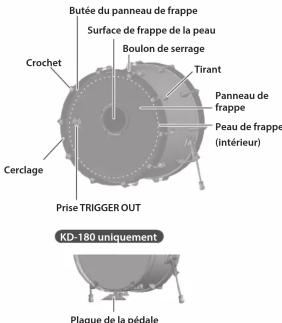 Butée du panneau de frappe Surface de frappe de la peau Boulon de serrage Tirant Crochet Panneau de frappe Peau de frappe (intérieur) Cerclage Prise TRIGGER OUT KD-180 uniquement Plaque de la pédale