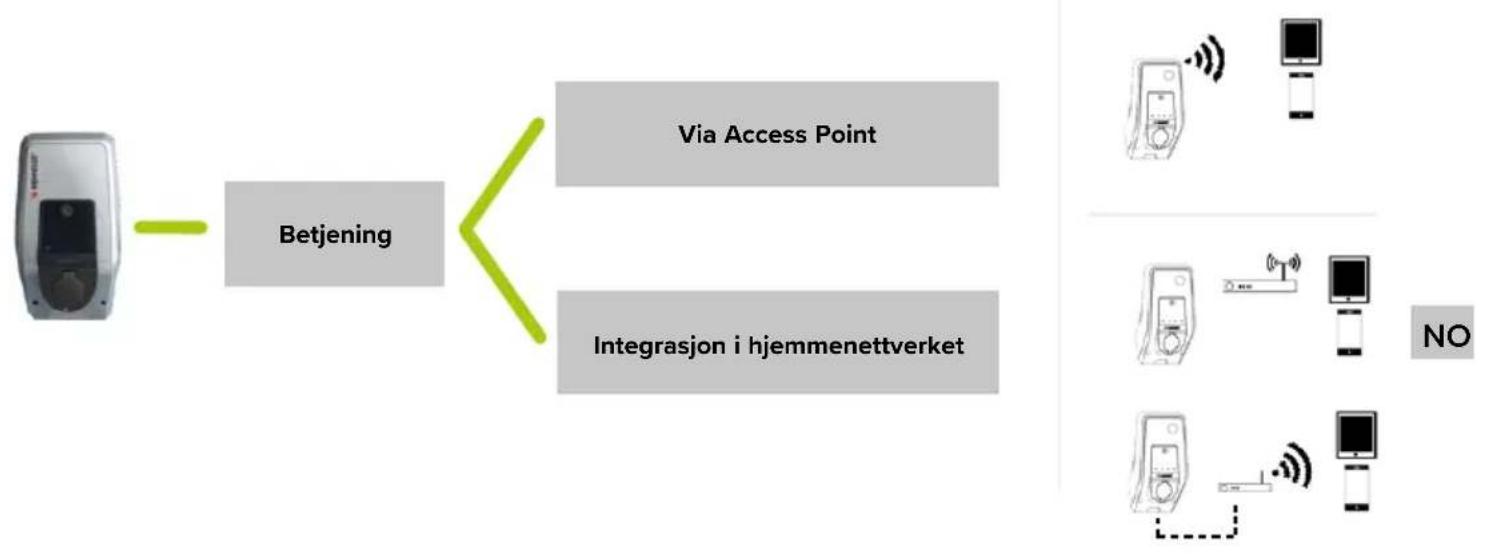 Mennekes AMTRON Premium E 1122 T2 - Nettverkstilkobling med MENNEKES Charge App - 1