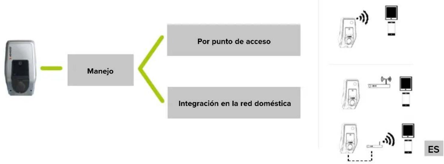 Mennekes AMTRON Premium E 1122 T2 - Establecer la conexión de red con la aplicación MENNEKES Charge APP - 1