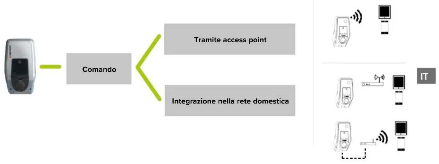 Mennekes AMTRON Premium E 1122 T2 - Collegamento alla rete con la Charge APP di MENNEKES - 1