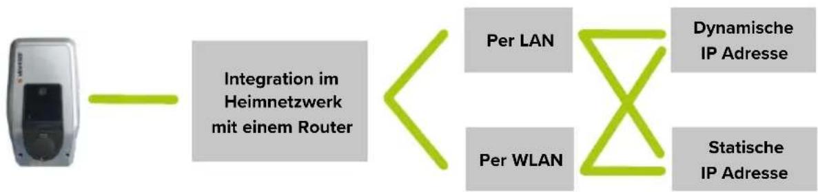 Mennekes AMTRON Premium E 1122 T2 - In das Heimnetzwerk integrieren - 1
