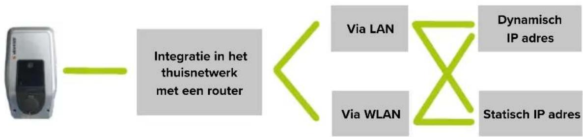 Mennekes AMTRON Premium E 1122 T2 - In het thuisnetwerk integreren - 1