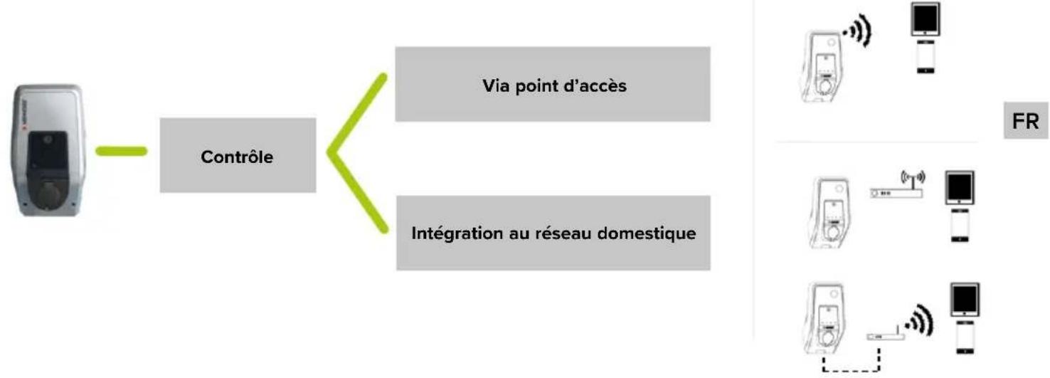 Mennekes AMTRON Premium E 1122 T2 - Connexion réseau avec l'application MENNEKES Charge APP - 1