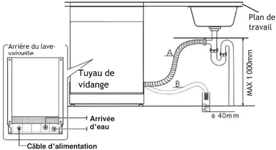 Plan de travail A B MAX 1 000mm Tuyau de vidange Arrière du lave-vaisselle Arrivée d'eau Câble d'alimentation φ 40mm