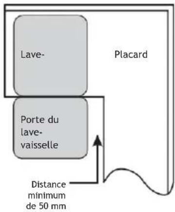 Lave- Porte du lave- vaisselle Placard Distance minimum de 50 mm