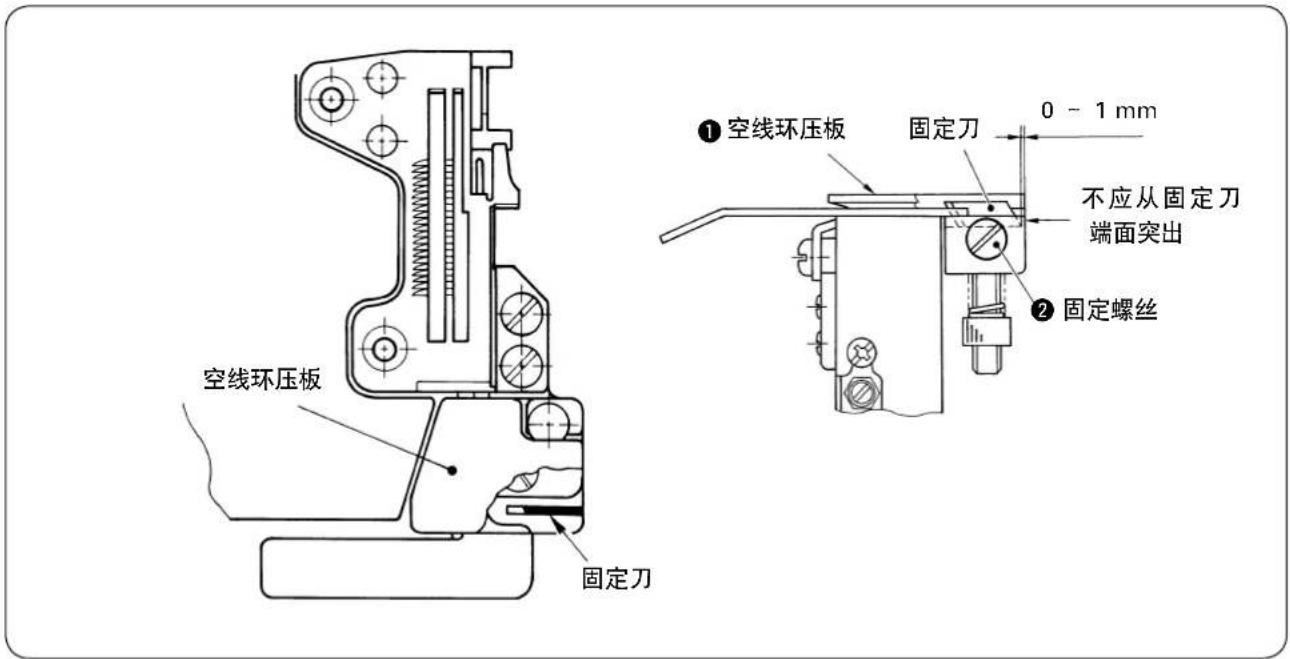 空线环压板 固定刀 ① 空线环压板 固定刀 0 - 1 mm 不应从固定刀 端面突出 ② 固定螺丝