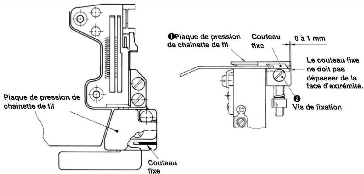 Plaque de pression de chaînette de fil Couteau fixe Plaque de pression de chaînette de fil ①Plaque de pression de chaînette de fil Couteau fixe 0 à 1 mm Le couteau fixe ne doit pas dépasser de la face d'extrémité. ②Vis de fixation