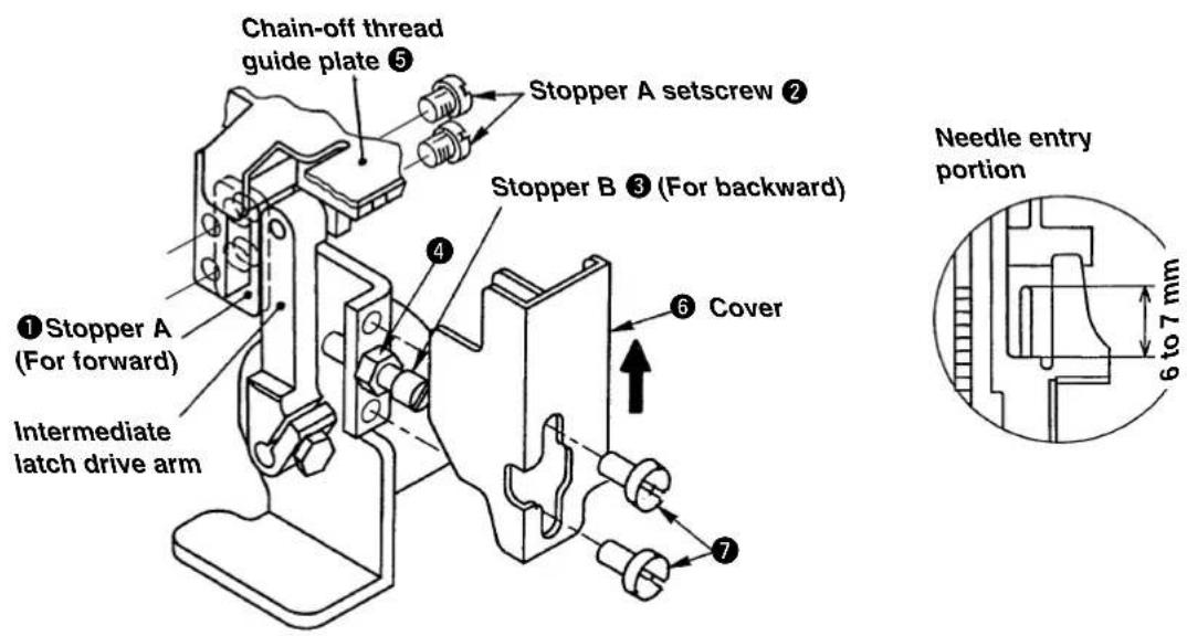Chain-off thread guide plate ⑤ Stopper A setscrew ② Stopper B ③ (For backward) ① Stopper A (For forward) Intermediate latch drive arm ④ 6 Cover 7 Needle entry portion 6 to 7 mm