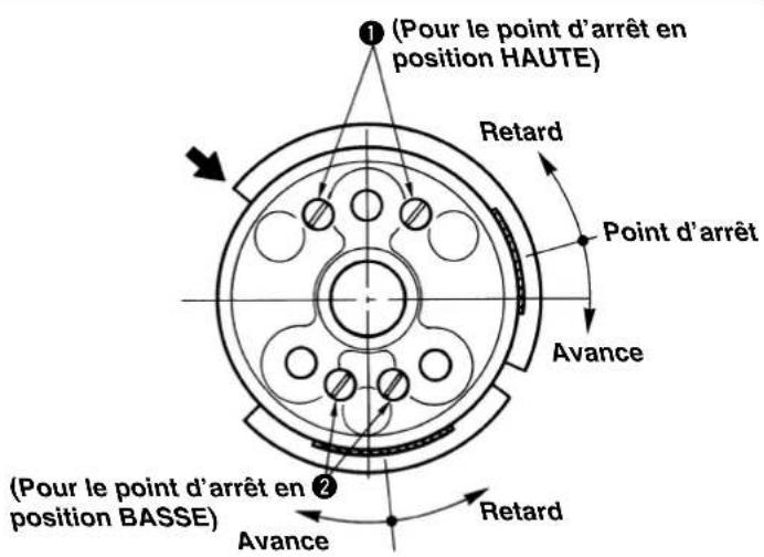 (Pour le point d'arrêt en position HAUTE) Retard Point d'arrêt Avance (Pour le point d'arrêt en position BASSE) Avance Retard