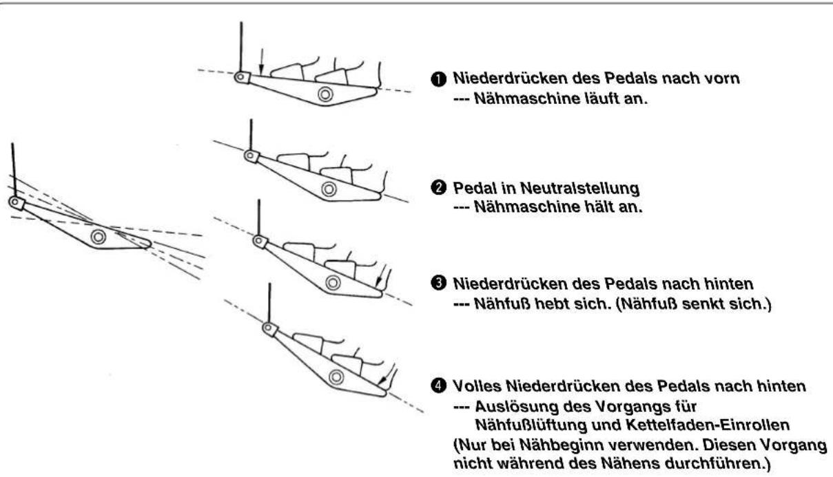 ① Niederdrücken des Pedals nach vorn --- Nähmaschine läuft an. ② Pedal in Neutralstellung --- Nähmaschine hält an. ③ Niederdrücken des Pedals nach hinten --- Nähfuß hebt sich. (Nähfuß senkt sich.) ④ Volles Niederdrücken des Pedals nach hinten --- Auslösung des Vorgangs für Nähfußlüftung und Kettelfaden-Einrollen (Nur bei Nähbeginn verwenden. Diesen Vorgang nicht während des Nähens durchführen.)