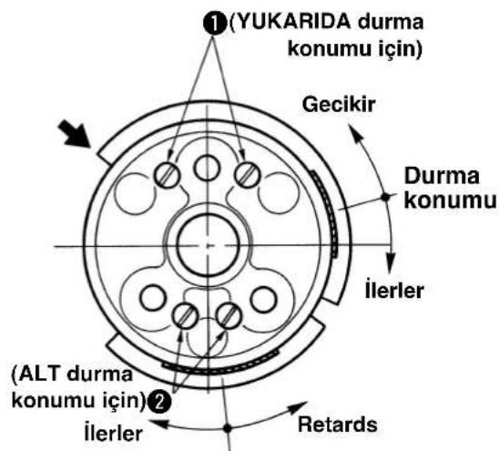 ①(YUKARIDA durma konumu için) Gecikir Durma konumu İlerler (ALT durma konumu için)② İlerler Retards