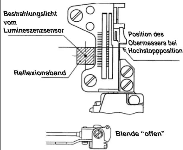 Bestrahlungslicht vom Lumineszenzsensor Position des Obermessers bei Hochstopposition Reflexionsband Blende "offen"