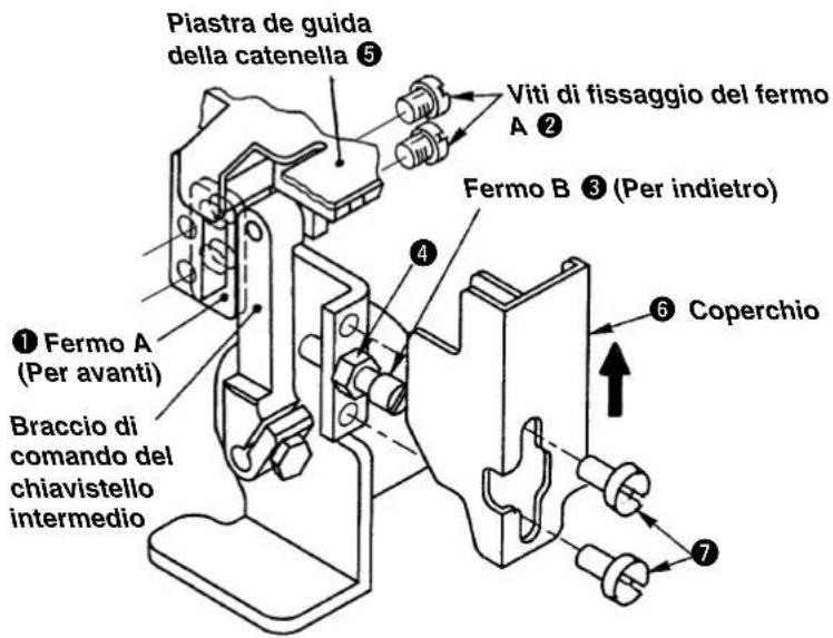 Piastra de guida della catenella ⑤ Viti di fissaggio del fermo A ② Fermo B ③ (Per indietro) ① Fermo A (Per avanti) Braccio di comando del chiavistello intermedio ④ ⑥ Coperchio ⑦