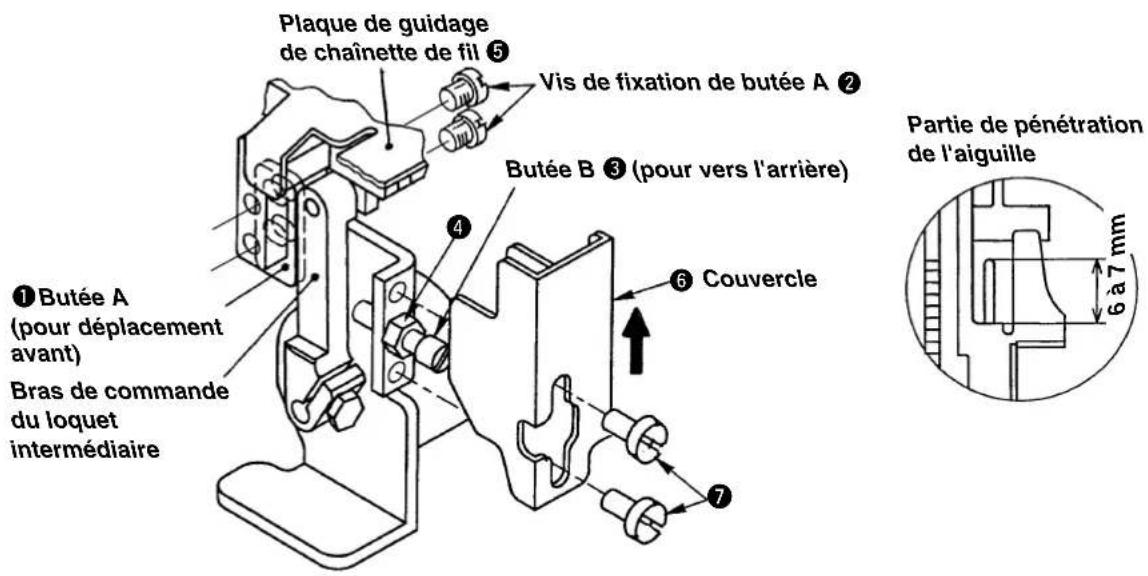 Plaque de guidage de chaînette de fil ⑤ Vis de fixation de butée A ② Butée B ③ (pour vers l'arrière) ① Butée A (pour déplacement avant) Bras de commande du loquet intermédiaire ④ ⑥ Couvercle ⑦ Partie de pénétration de l'aiguille 6 a 7 mm