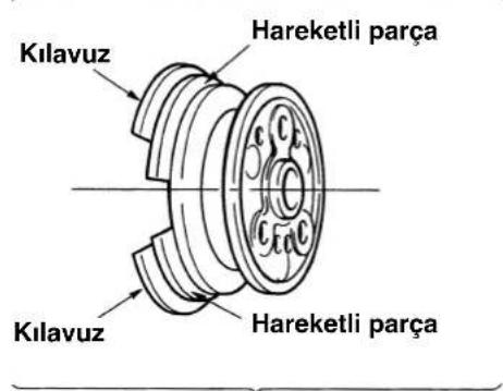 Kılavuz Hareketli parça Kılavuz Hareketli parça