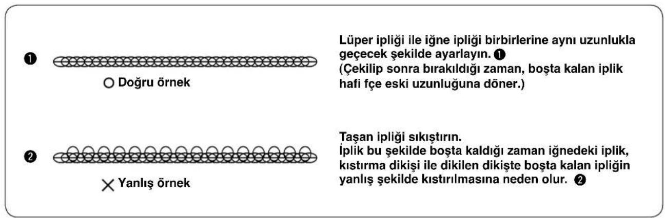 Lüper ipliği ile işne ipliği birbirlerine aynı uzunlukla geçecek şekilde ayarlayın. ① (Çekilip sonra bırakıldığı zaman, boşta kalan iplik hafi fçe eski uzunluğuna döner.) Taşan ipliği sıkıştırın. İplik bu şekilde boşta kaldığı zaman işnedeki iplik, kısıtirma dikışı ile dikilen dikişte boşta kalan ipliğin yanlış şekilde kısıtılmasına neden olur. ② Doğru örnek Yanlış örnek