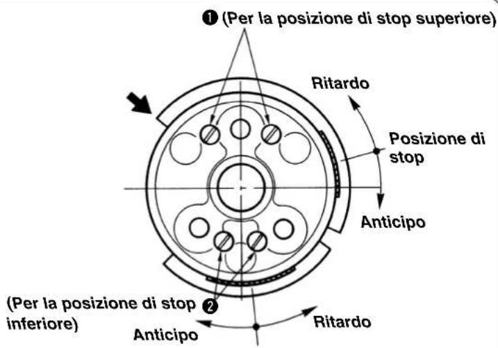 (Per la posizione di stop superiore) Ritardo Posizione di stop Anticipo (Per la posizione di stop inferiore) Anticipo Ritardo