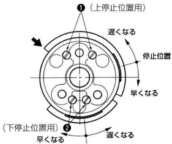 (上停止位置用) 遅くなる 停止位置 早くなる (下停止位置用) 遅くなる 早くなる