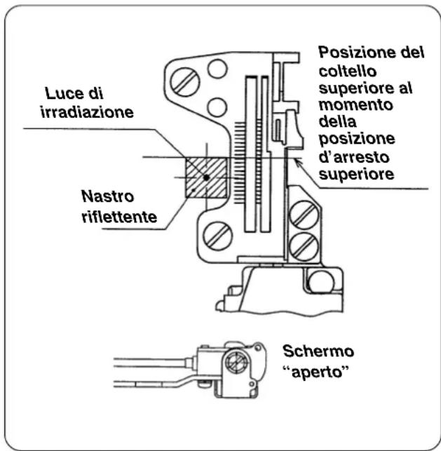 Luce di irradiazione Nastro riflettente Posizione del coltello superiore al momento della posizione d'arresto superiore Schermo "aperto"