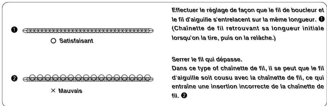 Effectuer le réglage de façon que le fil de boucleur et le fil d'aiguille s'entrelacent sur la même longueur. ① (Chainette de fil retrouvant sa longueur initiale lorsqu'on la tire, puis on la relâche.) Serrer le fil qui dépasse. Dans ce type of chaînette de fil, il se peut que le fil d'aiguille soit cousu avec la chaînette de fil, ce qui entraîne une insertion incorrecte de la chaînette de fil. ②