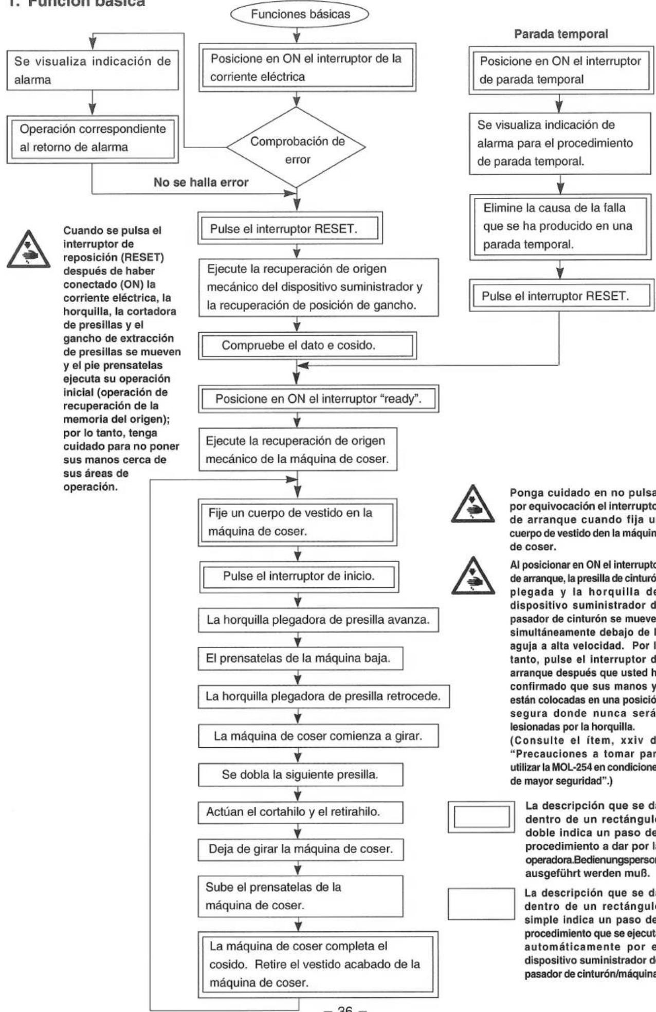 JUKI MOL254 - ORGANIGRAMA DE LA OPERATION BASICA - 1