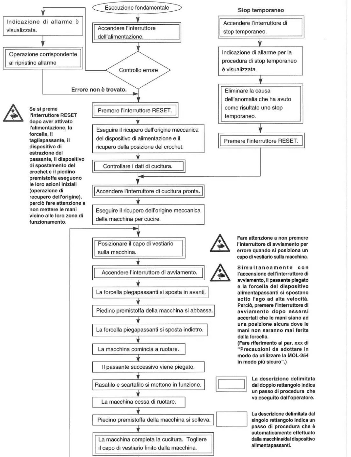 JUKI MOL254 - Esecuzione fondamentale - 1