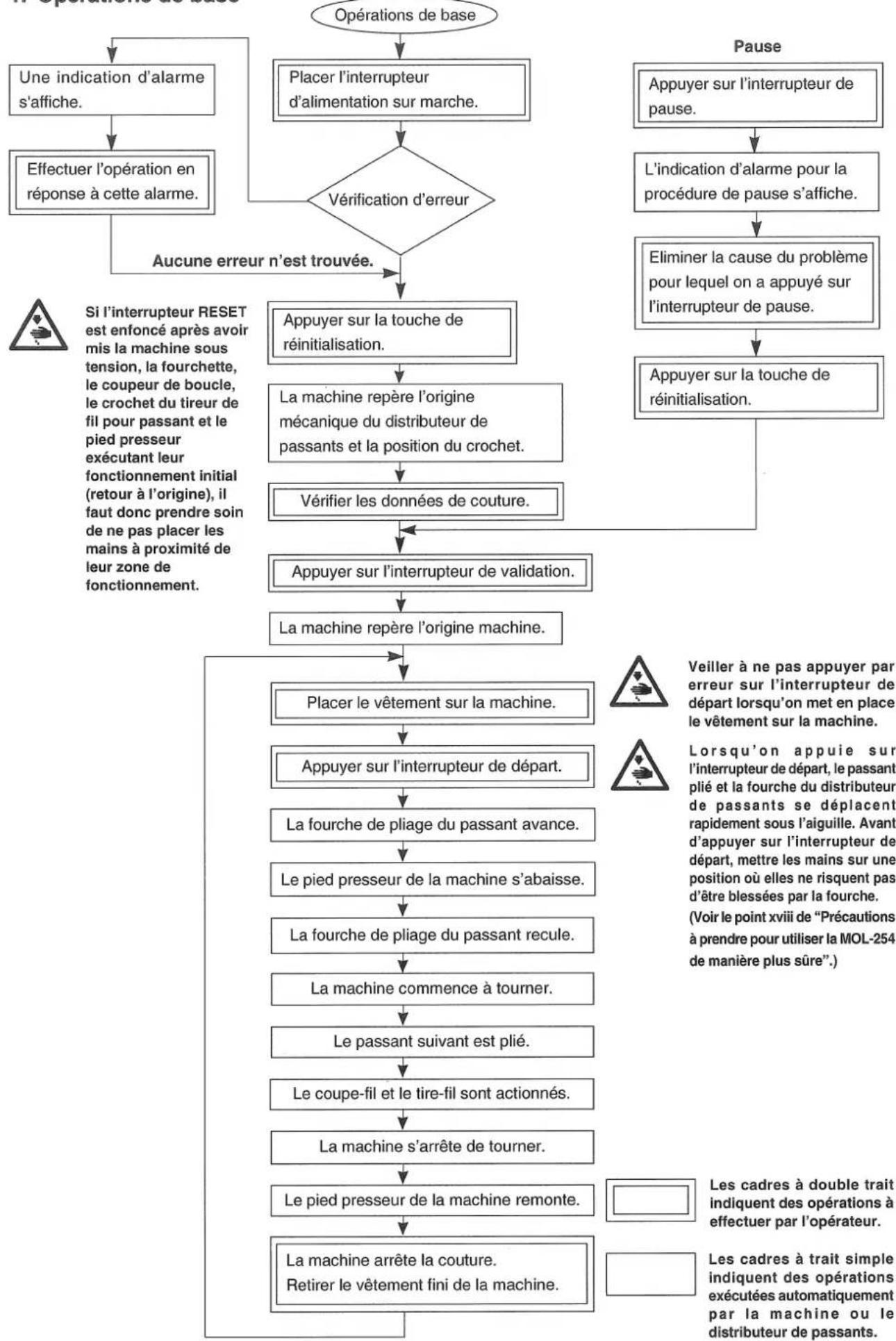 JUKI MOL254 - ORDINOGRAMME DES OPERATIONS DE BASE - 1
