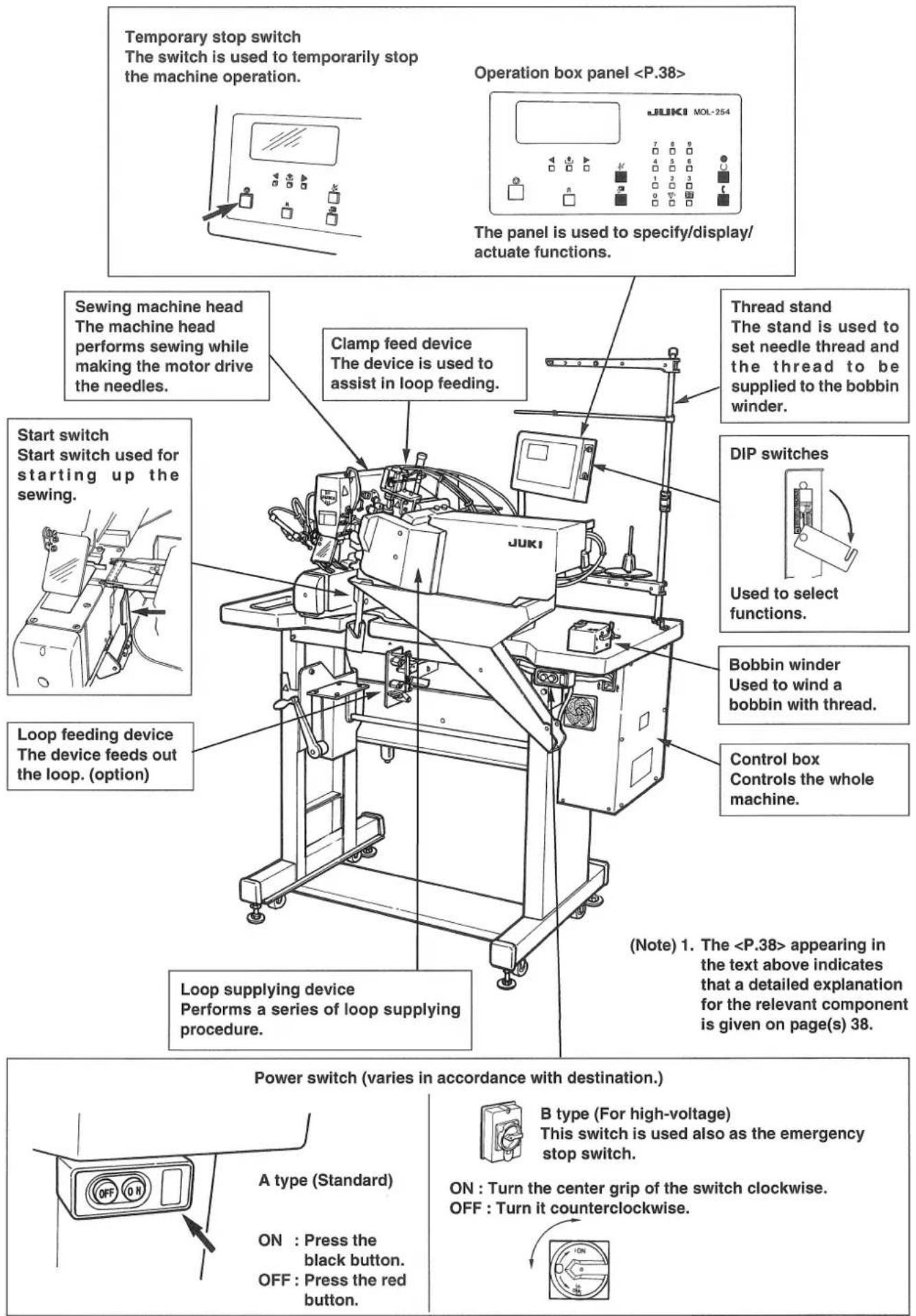 JUKI MOL254 - II . NAMES AND FUNCTIONS OF COMPONENTS - 1