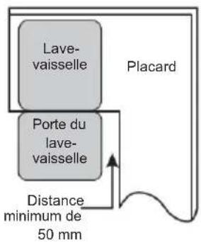 Lave- vaisselle Porte du lave- vaisselle Placard Distance minimum de 50 mm
